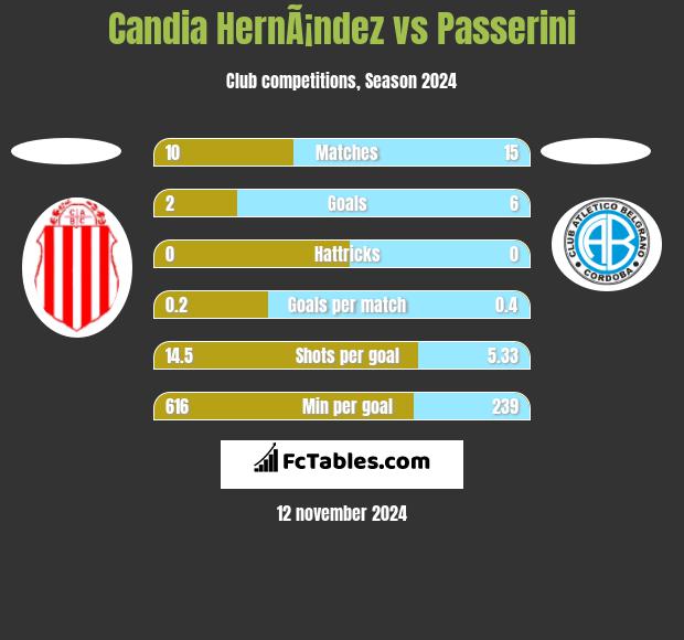 Candia HernÃ¡ndez vs Passerini h2h player stats