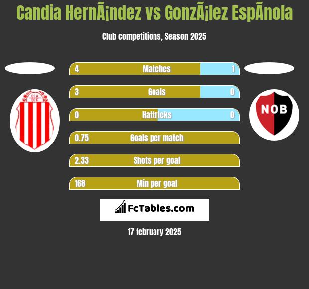 Candia HernÃ¡ndez vs GonzÃ¡lez EspÃ­nola h2h player stats