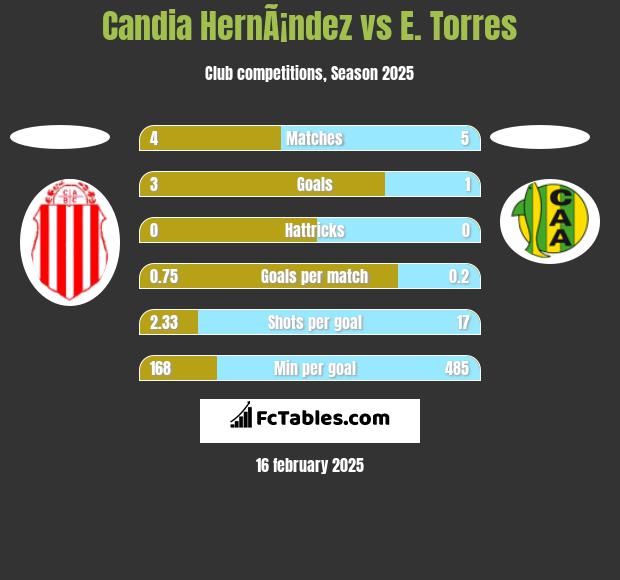 Candia HernÃ¡ndez vs E. Torres h2h player stats