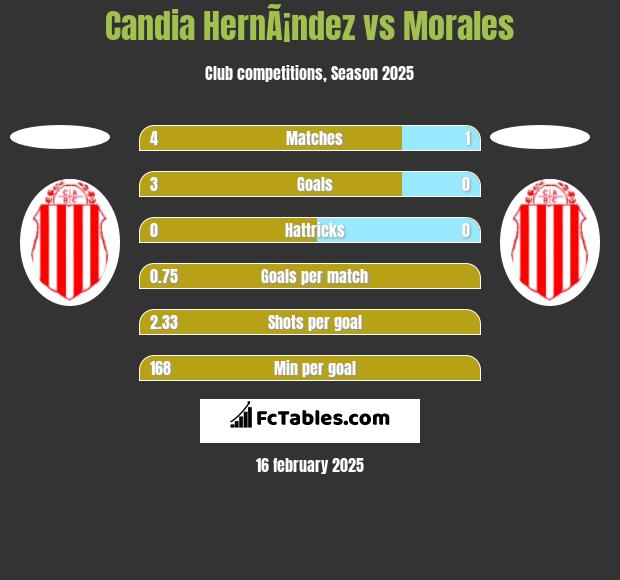 Candia HernÃ¡ndez vs Morales h2h player stats