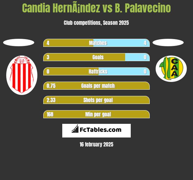 Candia HernÃ¡ndez vs B. Palavecino h2h player stats