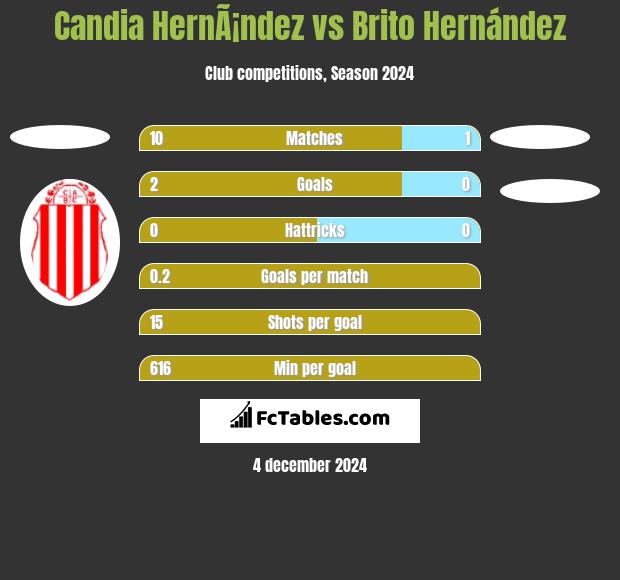 Candia HernÃ¡ndez vs Brito Hernández h2h player stats