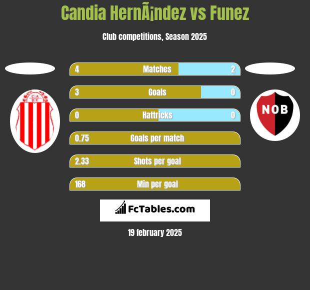 Candia HernÃ¡ndez vs Funez h2h player stats