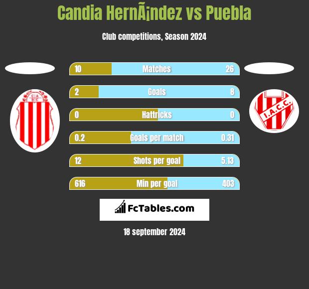 Candia HernÃ¡ndez vs Puebla h2h player stats