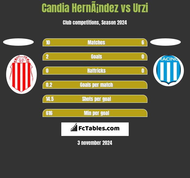 Candia HernÃ¡ndez vs Urzi h2h player stats