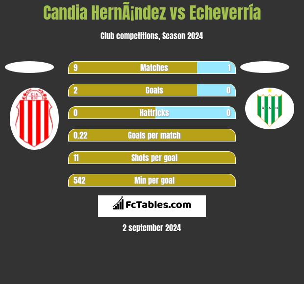 Candia HernÃ¡ndez vs Echeverría h2h player stats