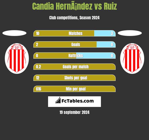 Candia HernÃ¡ndez vs Ruiz h2h player stats