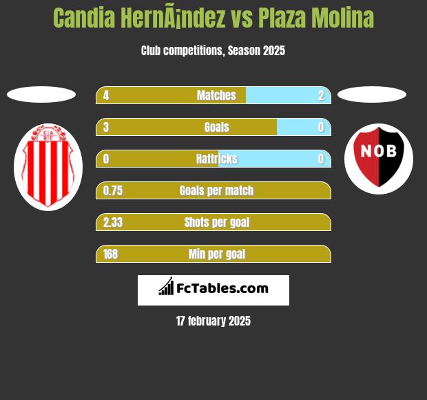 Candia HernÃ¡ndez vs Plaza Molina h2h player stats