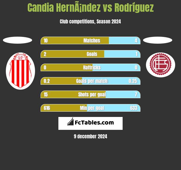 Candia HernÃ¡ndez vs Rodríguez h2h player stats