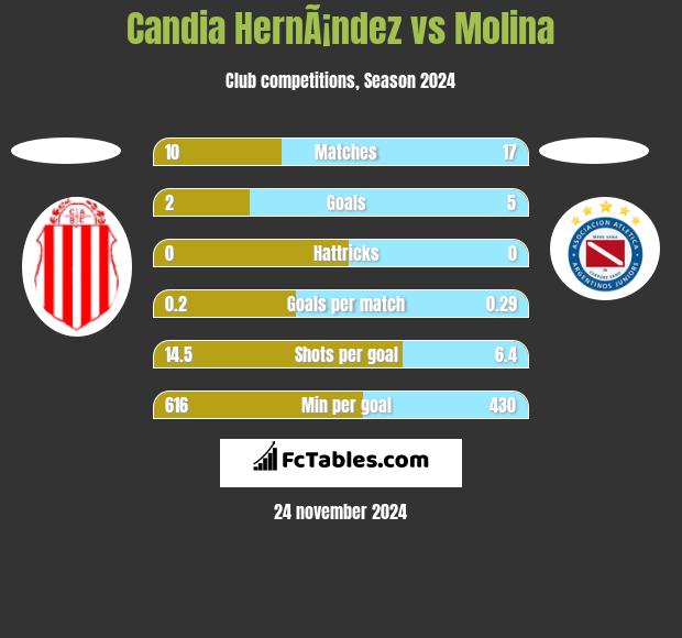 Candia HernÃ¡ndez vs Molina h2h player stats