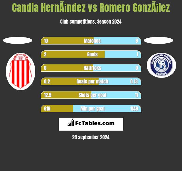 Candia HernÃ¡ndez vs Romero GonzÃ¡lez h2h player stats