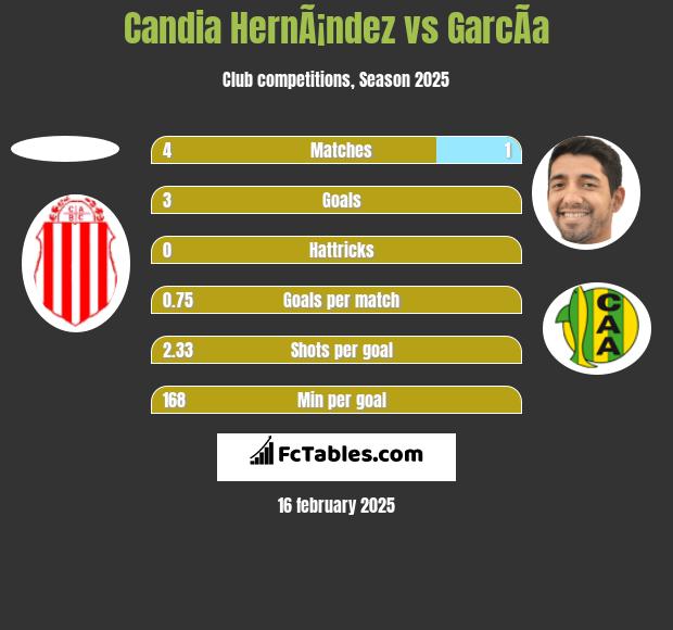 Candia HernÃ¡ndez vs GarcÃ­a h2h player stats