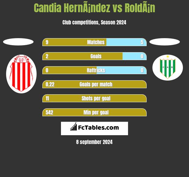 Candia HernÃ¡ndez vs RoldÃ¡n h2h player stats