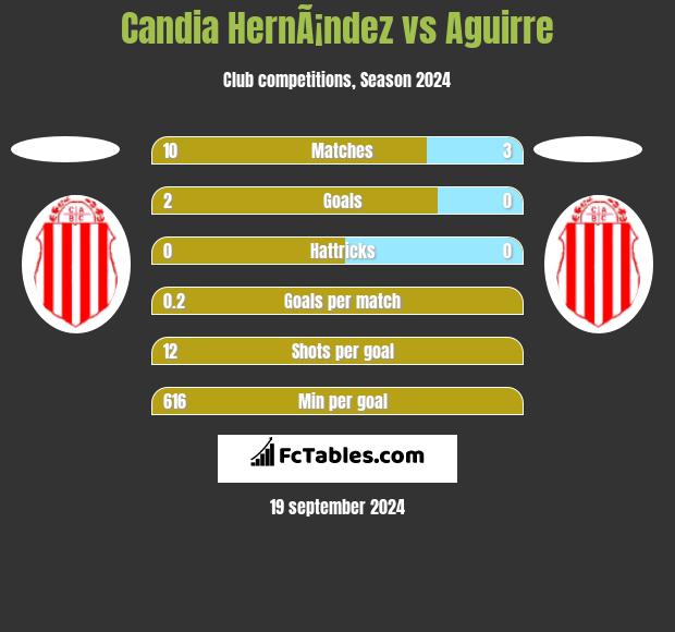 Candia HernÃ¡ndez vs Aguirre h2h player stats