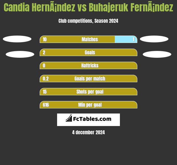 Candia HernÃ¡ndez vs Buhajeruk FernÃ¡ndez h2h player stats