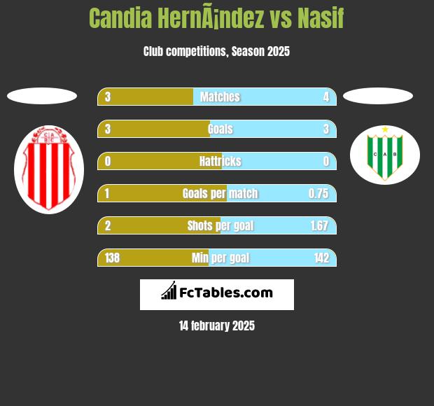 Candia HernÃ¡ndez vs Nasif h2h player stats