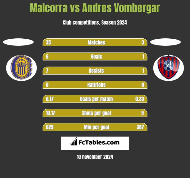 Malcorra vs Andres Vombergar h2h player stats