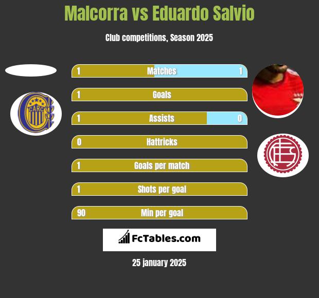 Malcorra vs Eduardo Salvio h2h player stats