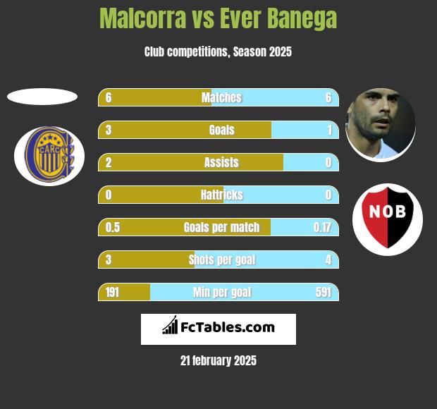 Malcorra vs Ever Banega h2h player stats