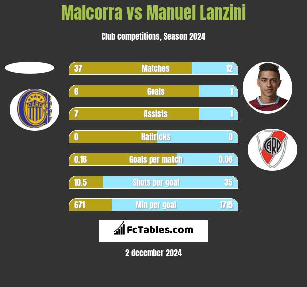 Malcorra vs Manuel Lanzini h2h player stats