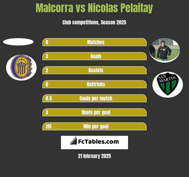 Malcorra vs Nicolas Pelaitay h2h player stats