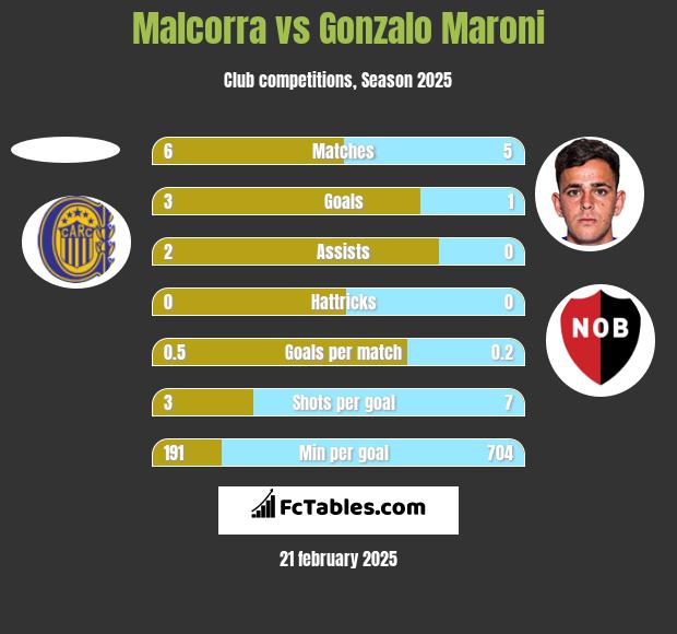 Malcorra vs Gonzalo Maroni h2h player stats