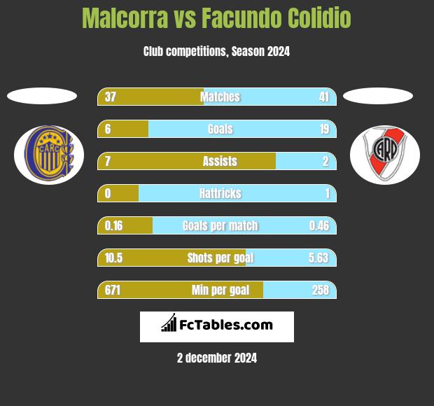 Malcorra vs Facundo Colidio h2h player stats