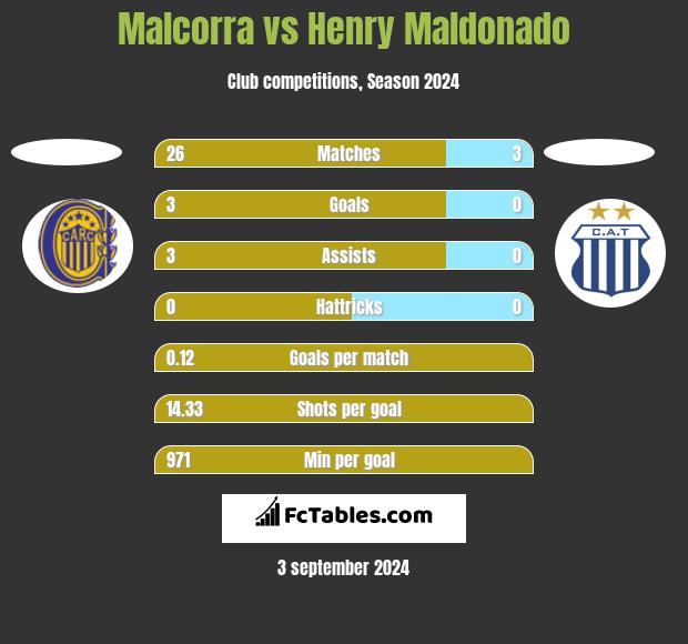 Malcorra vs Henry Maldonado h2h player stats