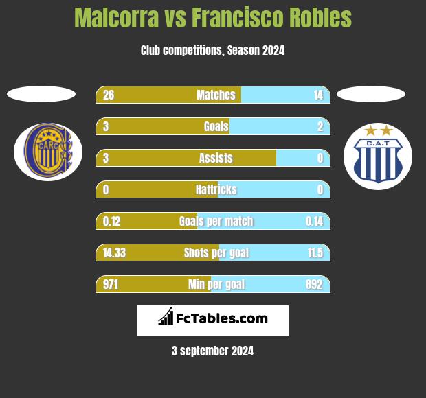 Malcorra vs Francisco Robles h2h player stats