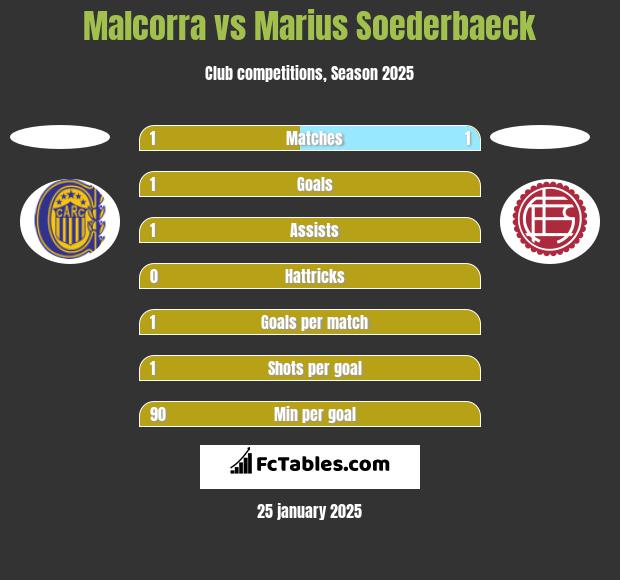 Malcorra vs Marius Soederbaeck h2h player stats