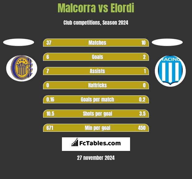 Malcorra vs Elordi h2h player stats