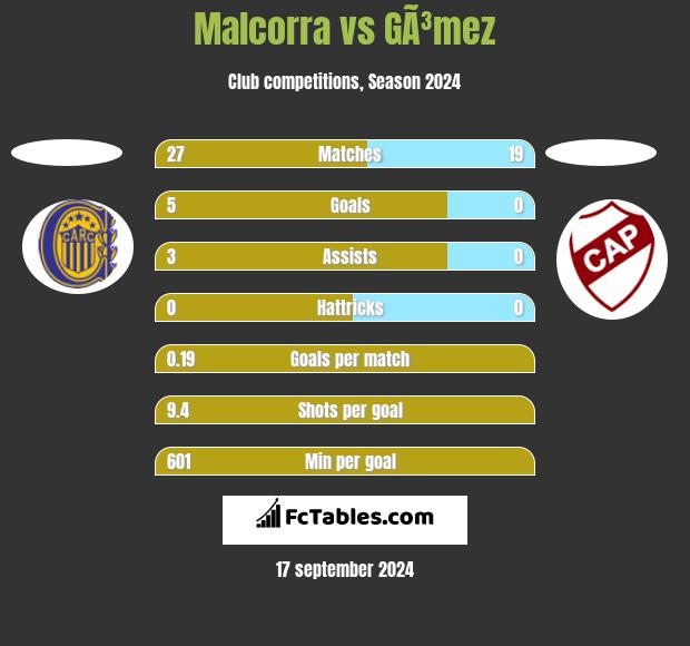 Malcorra vs GÃ³mez h2h player stats