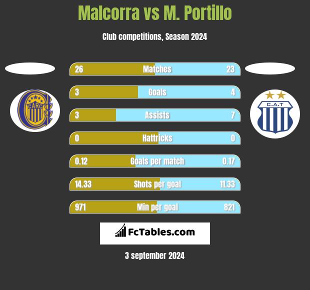 Malcorra vs M. Portillo h2h player stats