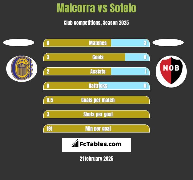 Malcorra vs Sotelo h2h player stats