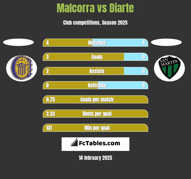 Malcorra vs Diarte h2h player stats