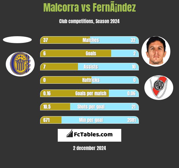 Malcorra vs FernÃ¡ndez h2h player stats