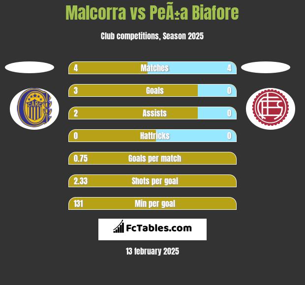 Malcorra vs PeÃ±a Biafore h2h player stats