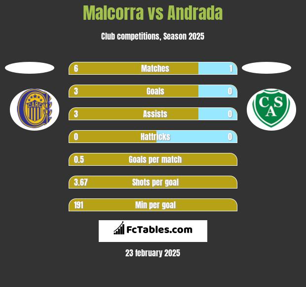 Malcorra vs Andrada h2h player stats