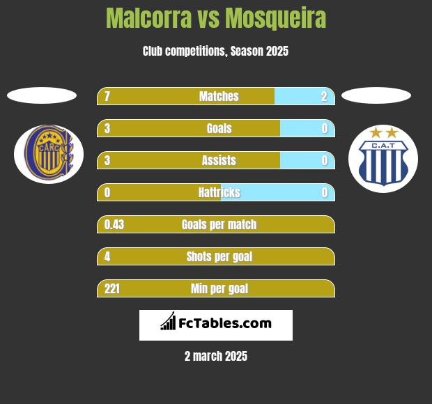 Malcorra vs Mosqueira h2h player stats