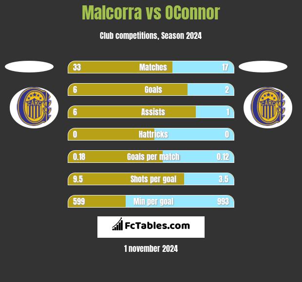 Malcorra vs OConnor h2h player stats