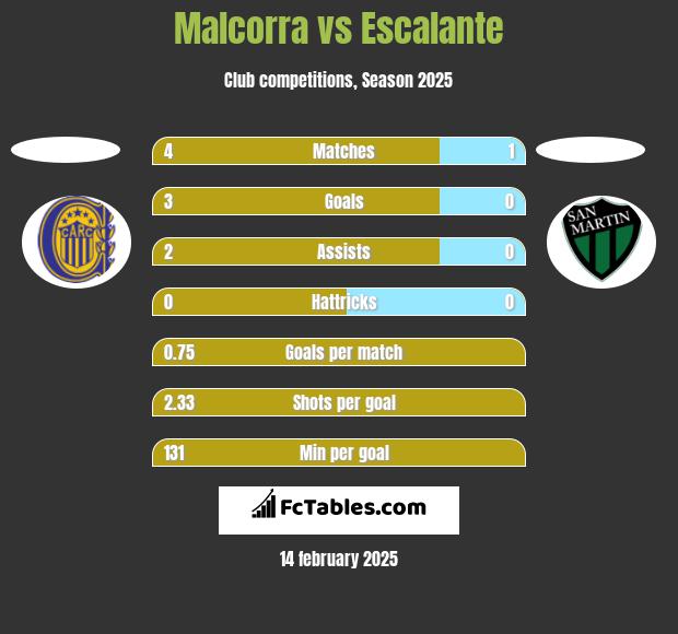 Malcorra vs Escalante h2h player stats