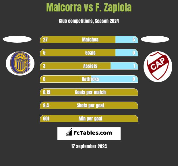 Malcorra vs F. Zapiola h2h player stats