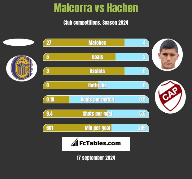 Malcorra vs Hachen h2h player stats