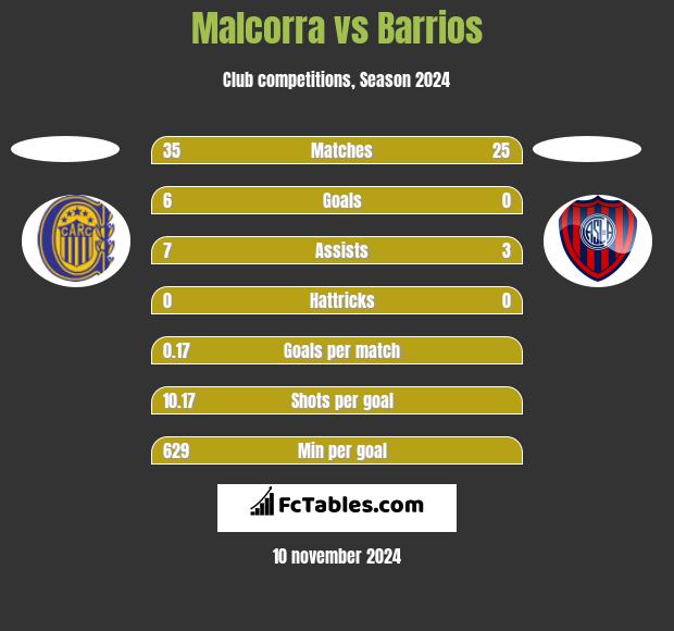 Malcorra vs Barrios h2h player stats