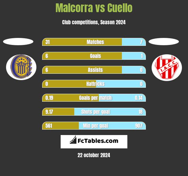 Malcorra vs Cuello h2h player stats