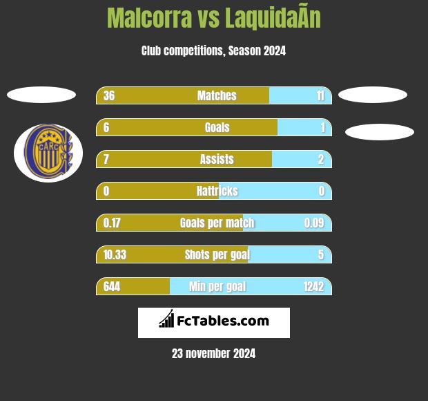 Malcorra vs LaquidaÃ­n h2h player stats