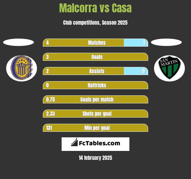 Malcorra vs Casa h2h player stats