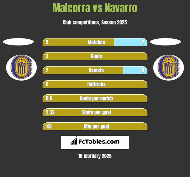 Malcorra vs Navarro h2h player stats