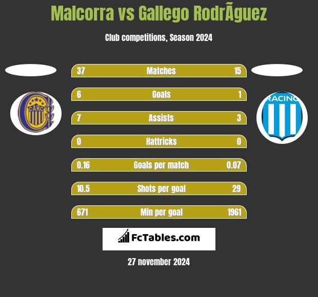 Malcorra vs Gallego RodrÃ­guez h2h player stats