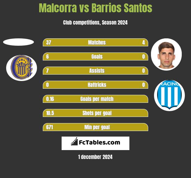 Malcorra vs Barrios Santos h2h player stats